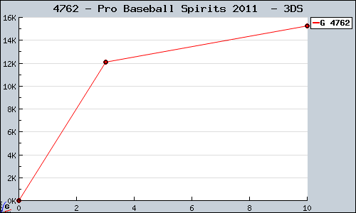 Known Pro Baseball Spirits 2011  3DS sales.