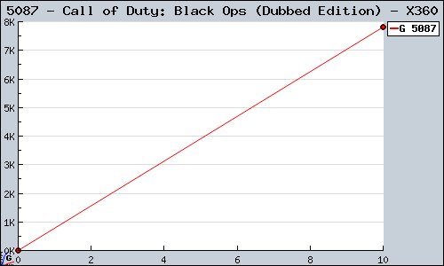 Known Call of Duty: Black Ops (Dubbed Edition) X360 sales.