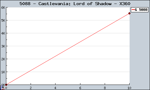 Known Castlevania: Lord of Shadow X360 sales.