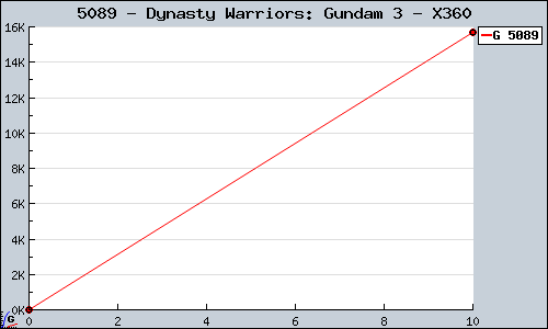 Known Dynasty Warriors: Gundam 3 X360 sales.