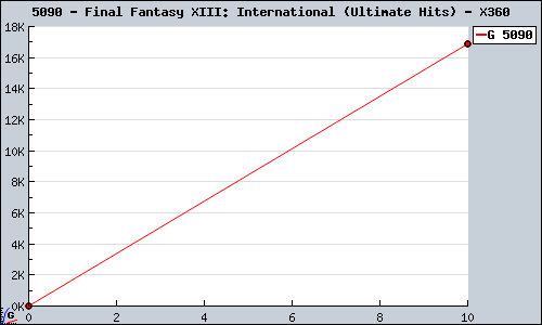Known Final Fantasy XIII: International (Ultimate Hits) X360 sales.