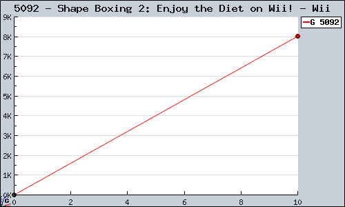 Known Shape Boxing 2: Enjoy the Diet on Wii! Wii sales.