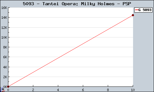 Known Tantei Opera: Milky Holmes PSP sales.