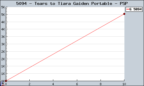 Known Tears to Tiara Gaiden Portable PSP sales.
