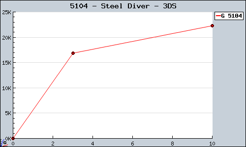 Known Steel Diver 3DS sales.