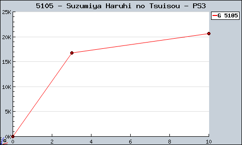 Known Suzumiya Haruhi no Tsuisou PS3 sales.