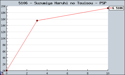 Known Suzumiya Haruhi no Tsuisou PSP sales.