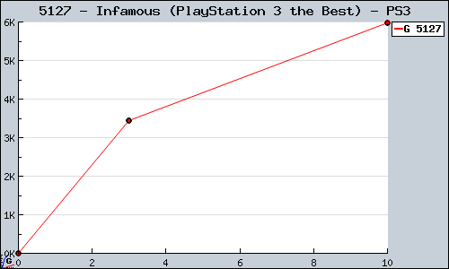 Known Infamous (PlayStation 3 the Best) PS3 sales.