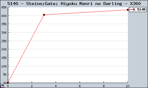 Known Steins;Gate: Hiyoku Renri no Darling X360 sales.
