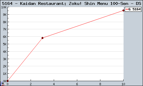 Known Kaidan Restaurant: Zoku! Shin Menu 100-Sen DS sales.