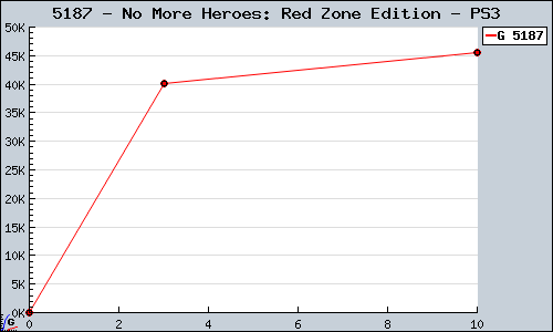Known No More Heroes: Red Zone Edition PS3 sales.