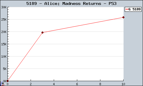 Known Alice: Madness Returns PS3 sales.