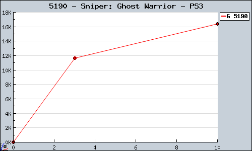 Known Sniper: Ghost Warrior PS3 sales.