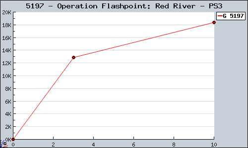 Known Operation Flashpoint: Red River PS3 sales.