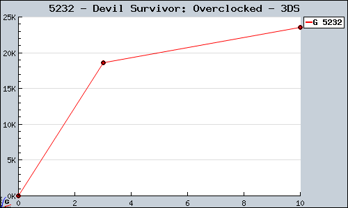 Known Devil Survivor: Overclocked 3DS sales.