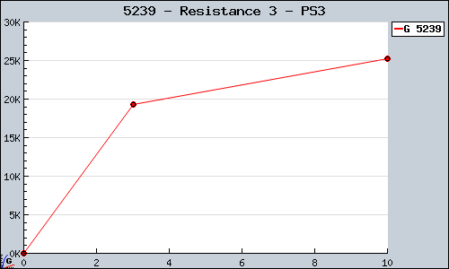 Known Resistance 3 PS3 sales.