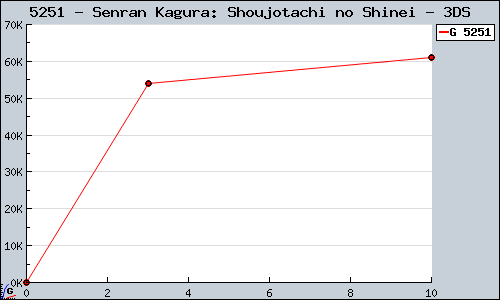 Known Senran Kagura: Shoujotachi no Shinei 3DS sales.