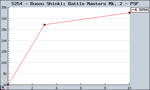 Known Busou Shinki: Battle Masters Mk. 2 PSP sales.
