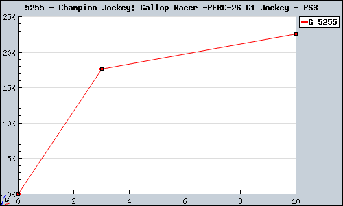 Known Champion Jockey: Gallop Racer & G1 Jockey PS3 sales.