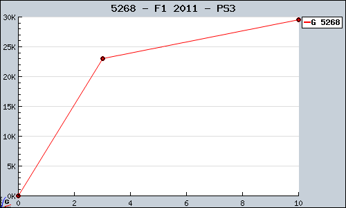 Known F1 2011 PS3 sales.