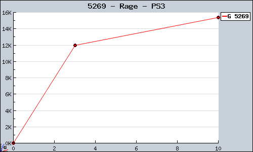 Known Rage PS3 sales.