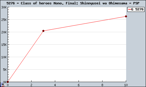 Known Class of heroes Mono. Final: Shinnyusei wa Ohimesama PSP sales.