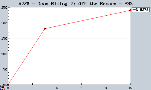 Known Dead Rising 2: Off the Record PS3 sales.