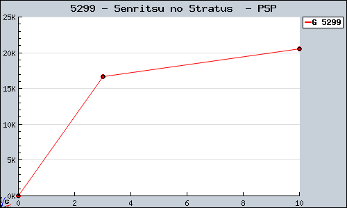 Known Senritsu no Stratus  PSP sales.