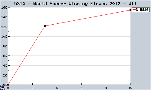 Known World Soccer Winning Eleven 2012 Wii sales.