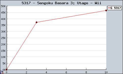 Known Sengoku Basara 3: Utage Wii sales.