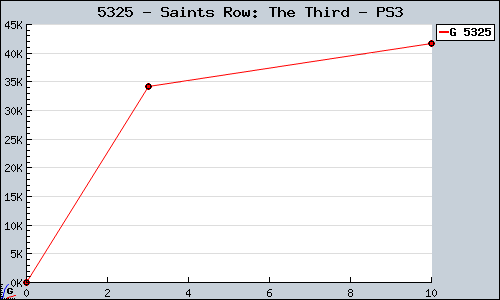 Known Saints Row: The Third PS3 sales.
