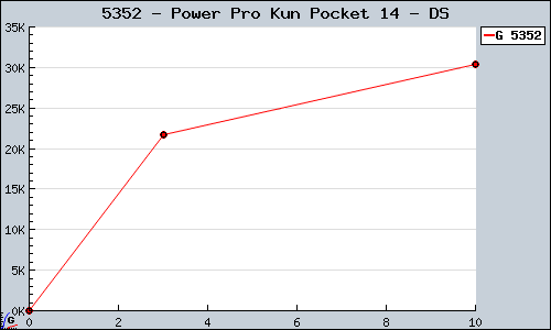 Known Power Pro Kun Pocket 14 DS sales.