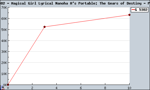 Known Magical Girl Lyrical Nanoha A's Portable: The Gears of Destiny PSP sales.