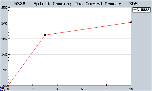 Known Spirit Camera: The Cursed Memoir 3DS sales.