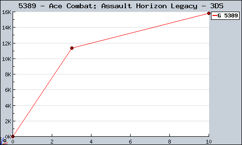 Known Ace Combat: Assault Horizon Legacy 3DS sales.