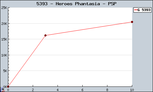 Known Heroes Phantasia PSP sales.