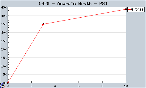 Known Asura's Wrath PS3 sales.