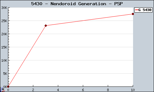 Known Nendoroid Generation PSP sales.