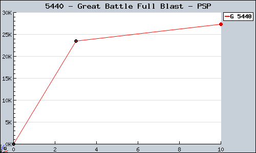 Known Great Battle Full Blast PSP sales.
