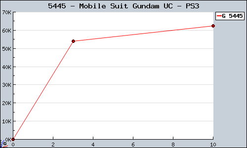 Known Mobile Suit Gundam UC PS3 sales.