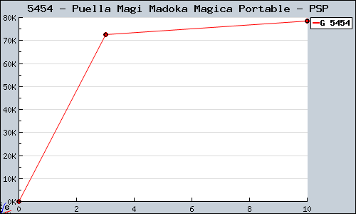 Known Puella Magi Madoka Magica Portable PSP sales.
