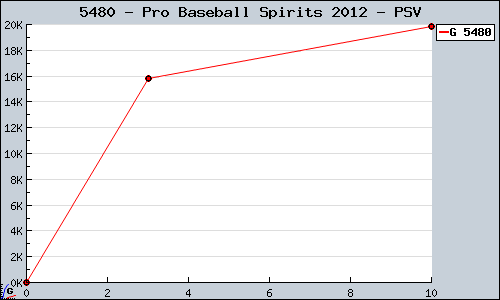 Known Pro Baseball Spirits 2012 PSV sales.