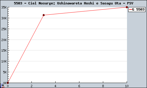 Known Ciel Nosurge: Ushinawareta Hoshi e Sasagu Uta PSV sales.
