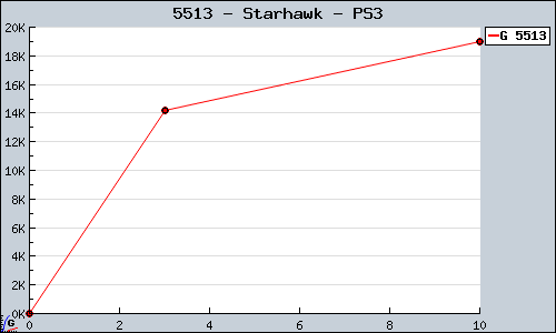 Known Starhawk PS3 sales.