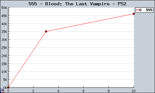 Known Blood: The Last Vampire PS2 sales.