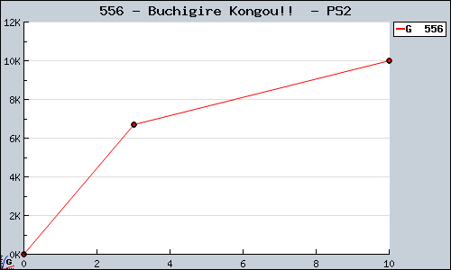 Known Buchigire Kongou!!  PS2 sales.