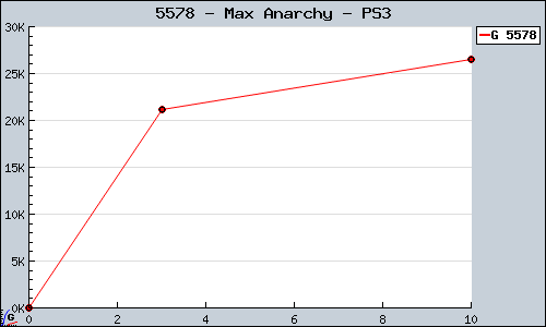 Known Max Anarchy PS3 sales.