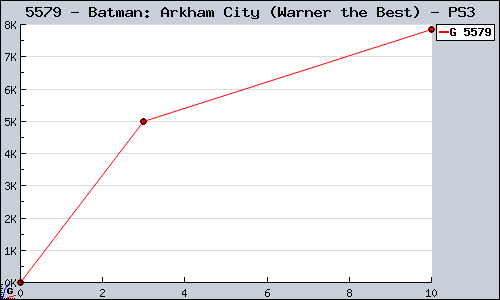 Known Batman: Arkham City (Warner the Best) PS3 sales.