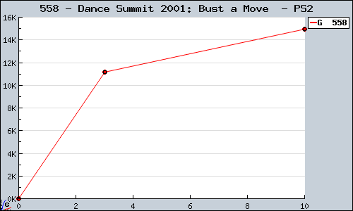 Known Dance Summit 2001: Bust a Move  PS2 sales.