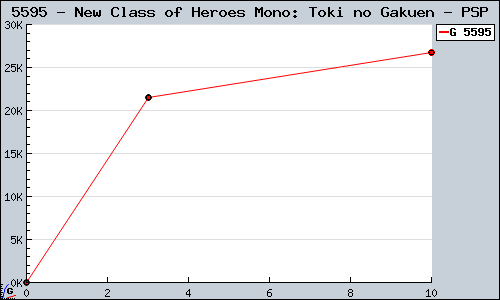Known New Class of Heroes Mono: Toki no Gakuen PSP sales.